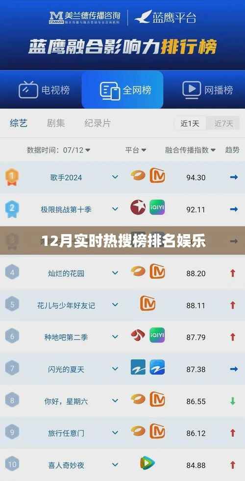 12月娱乐热搜榜单排名实时更新