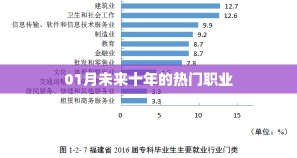 未来十年热门职业展望,哪些职业前景值得期待?