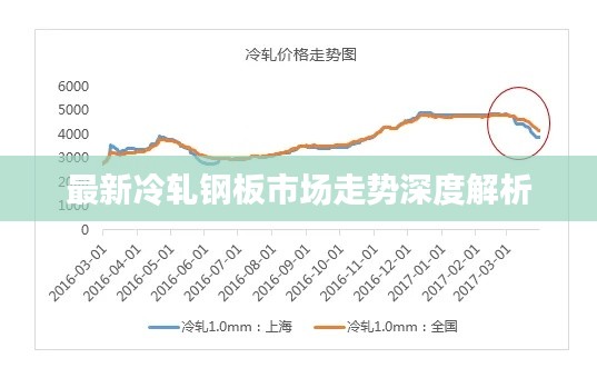 最新冷轧钢板市场走势深度解析